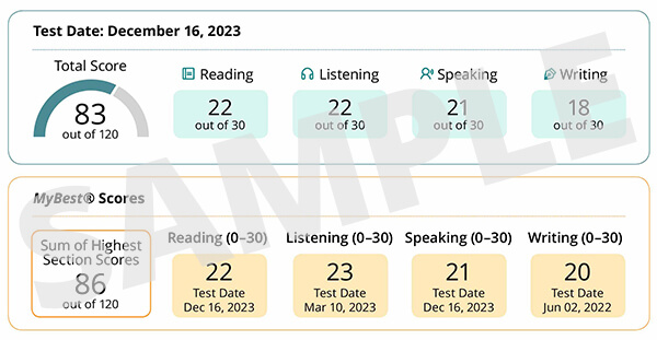 Test Dates Scores sample contains the reading, listening, speaking, writing and total scores. And MyBest Scores sample contains a summary of all their valid TOEFL scores in the last 2 years.